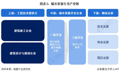 预见2024 2024年中国城市更新行业全景图谱 附市场规模 竞争格局和发展前景等