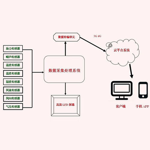 南充教室室内环境监测系统报价择优推荐 在线咨询