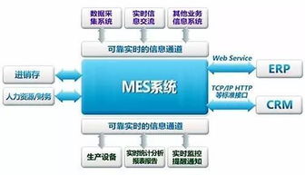 mes系统是制造企业发展的必然趋势