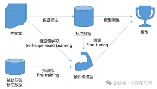 关于大模型在产品开发中所面临的问题,利用大模型技术解决很简单