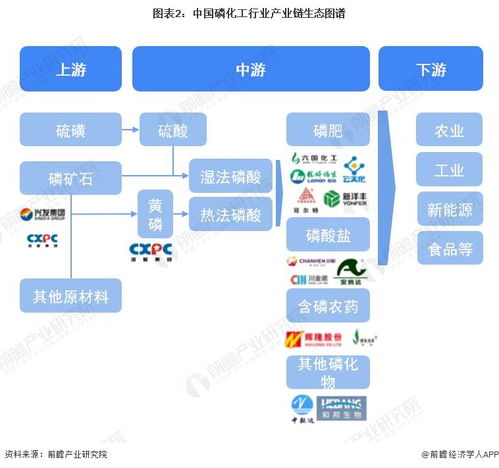 预见2023 2023年中国磷化工行业全景图谱 附市场现状 竞争格局和发展趋势等