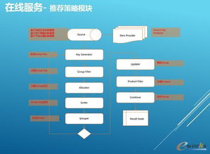 携程大数据实践 高并发应用架构及推荐系统案例