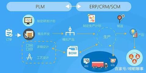 浅谈整车企业PLM项目实施的必要性