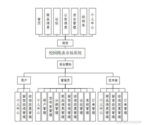 python毕业设计 基于django的校园闲置二手商品交易跳蚤市场系统