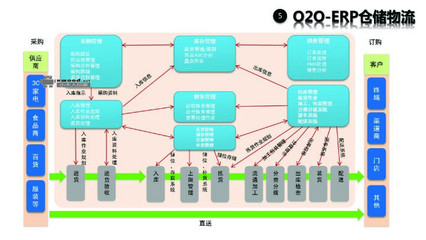 B2C电商平台整合o2o完整的系统架构设计(图)