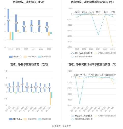 先锋新材 2023年亏损9958.62万元