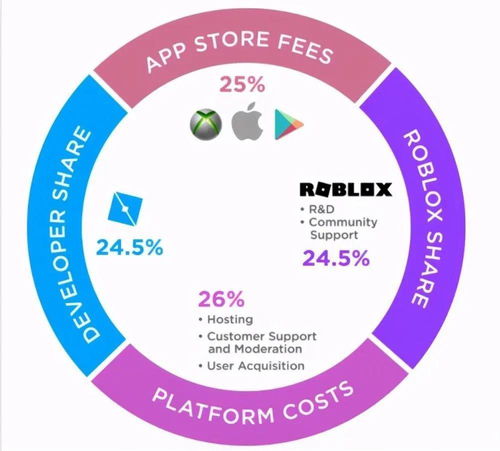 做了 14 年还是上亿美金的亏损 roblox 上市凭什么